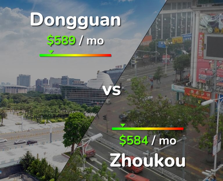 Cost of living in Dongguan vs Zhoukou infographic