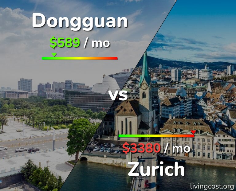 Cost of living in Dongguan vs Zurich infographic