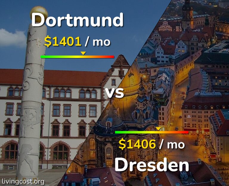 Cost of living in Dortmund vs Dresden infographic