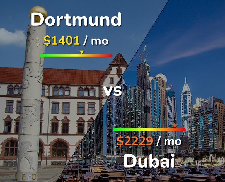 Cost of living in Dortmund vs Dubai infographic