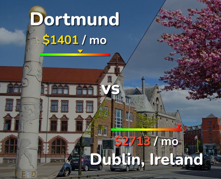 Cost of living in Dortmund vs Dublin infographic