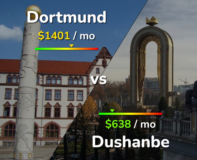 Cost of living in Dortmund vs Dushanbe infographic