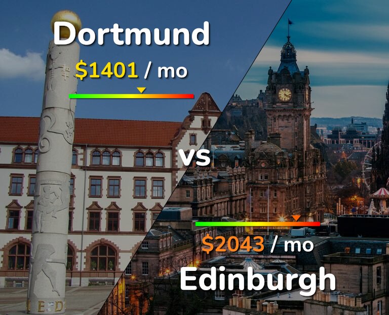 Cost of living in Dortmund vs Edinburgh infographic