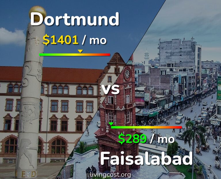 Cost of living in Dortmund vs Faisalabad infographic