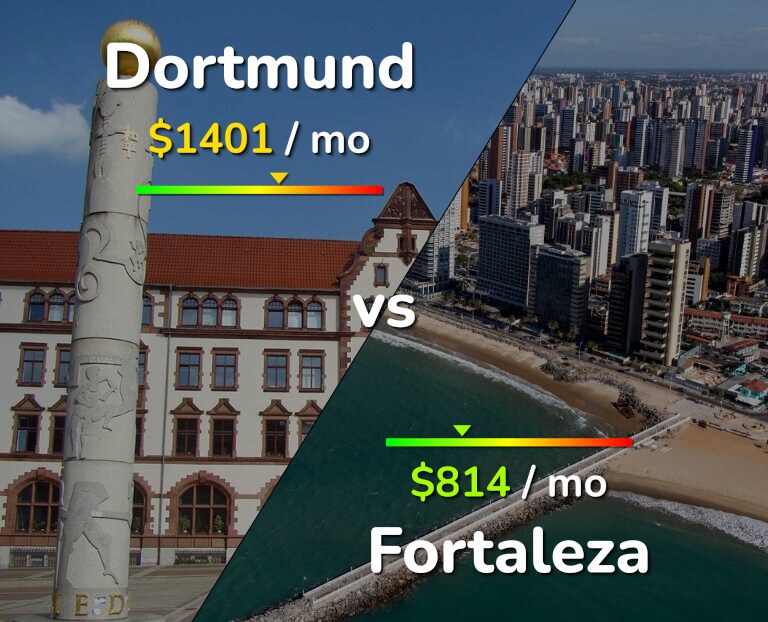 Cost of living in Dortmund vs Fortaleza infographic
