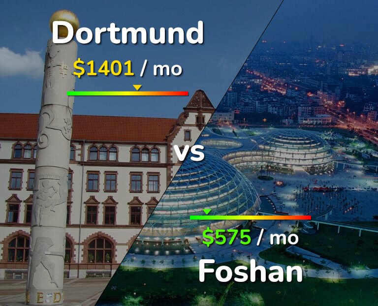Cost of living in Dortmund vs Foshan infographic