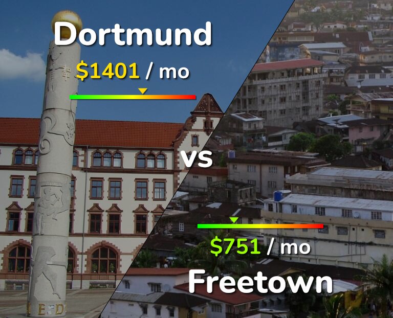 Cost of living in Dortmund vs Freetown infographic