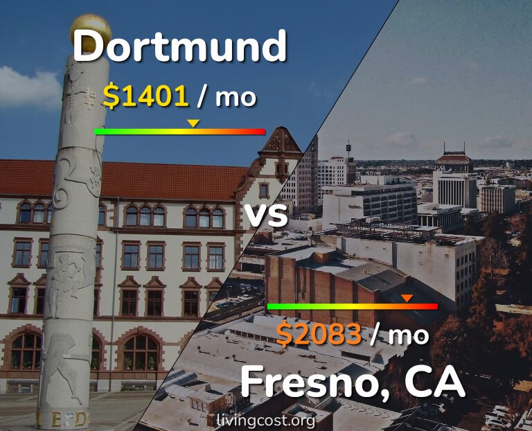 Cost of living in Dortmund vs Fresno infographic