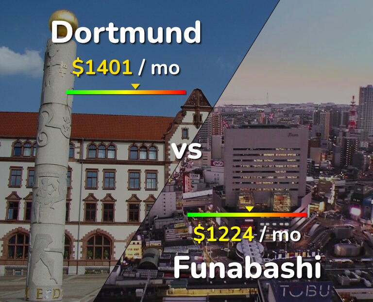 Cost of living in Dortmund vs Funabashi infographic