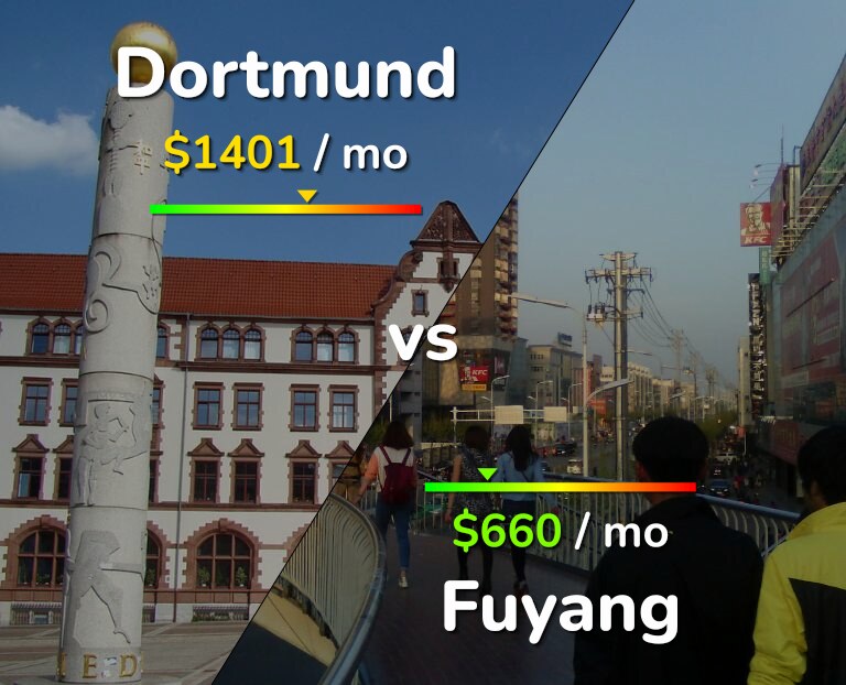 Cost of living in Dortmund vs Fuyang infographic