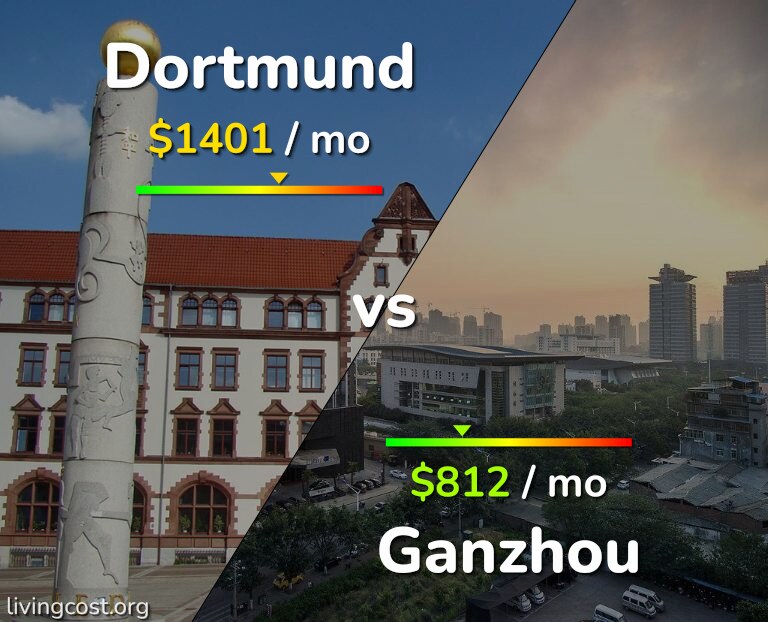 Cost of living in Dortmund vs Ganzhou infographic