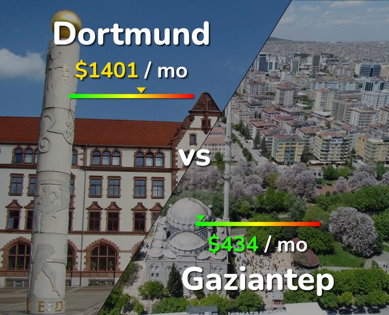 Cost of living in Dortmund vs Gaziantep infographic