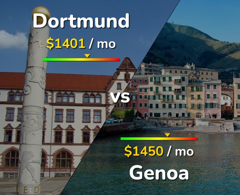 Cost of living in Dortmund vs Genoa infographic