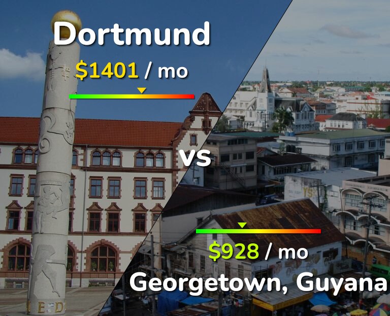 Cost of living in Dortmund vs Georgetown infographic