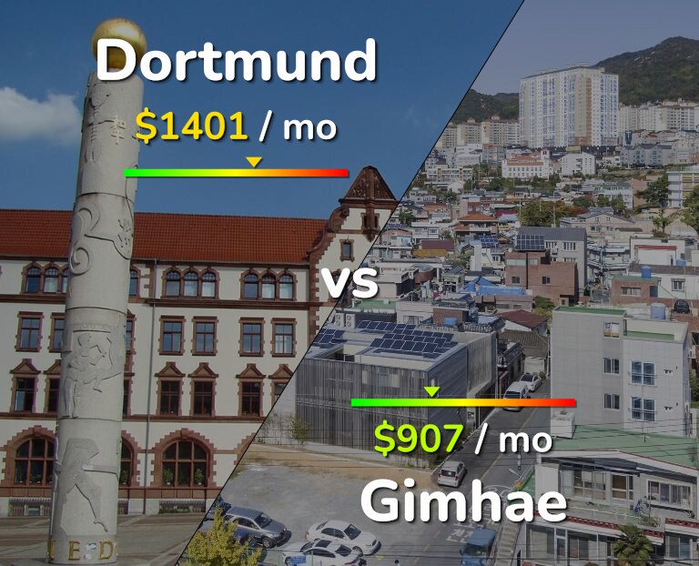 Cost of living in Dortmund vs Gimhae infographic
