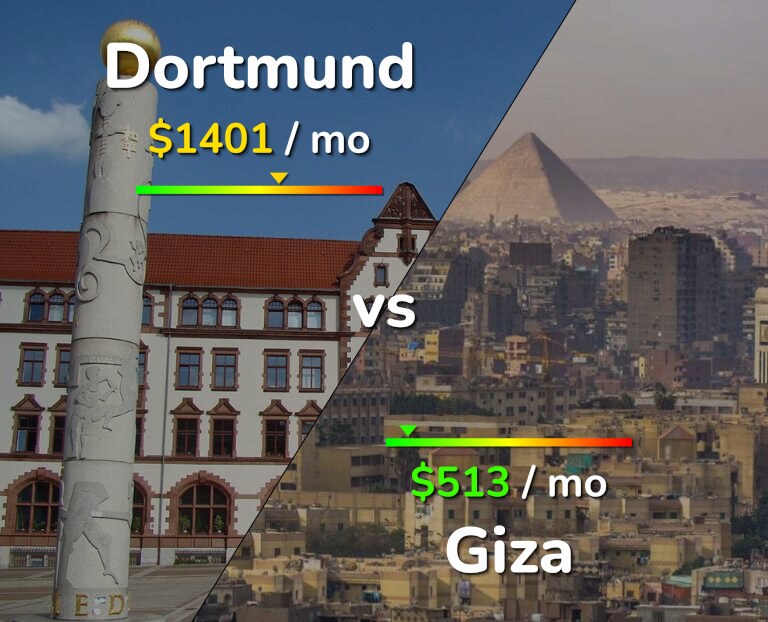 Cost of living in Dortmund vs Giza infographic