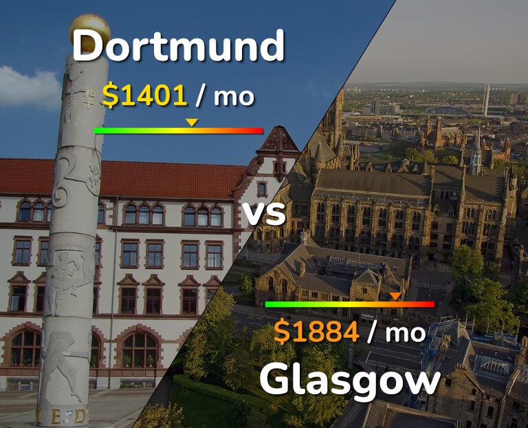 Cost of living in Dortmund vs Glasgow infographic