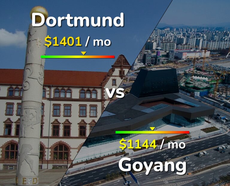 Cost of living in Dortmund vs Goyang infographic