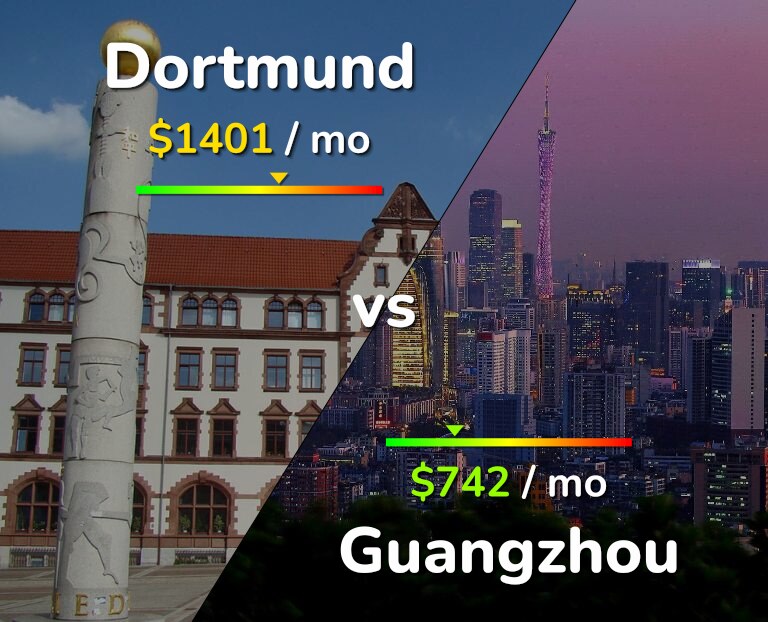 Cost of living in Dortmund vs Guangzhou infographic