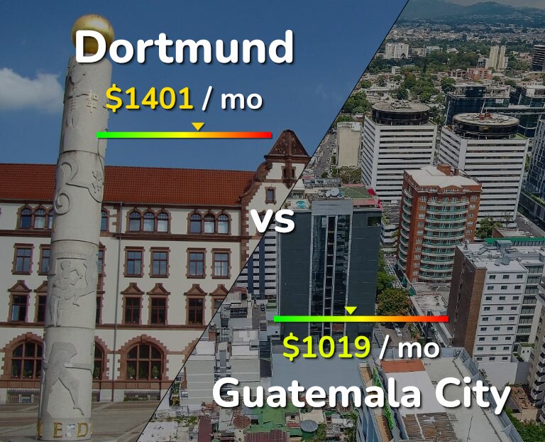 Cost of living in Dortmund vs Guatemala City infographic