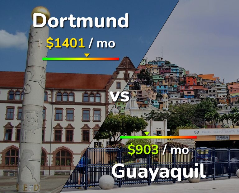 Cost of living in Dortmund vs Guayaquil infographic
