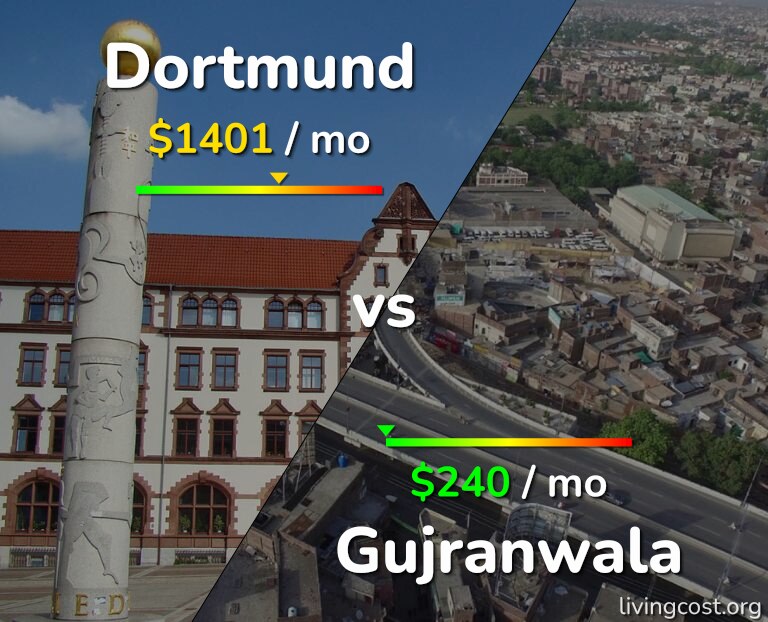 Cost of living in Dortmund vs Gujranwala infographic