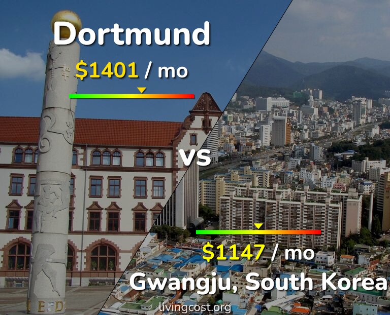 Cost of living in Dortmund vs Gwangju infographic