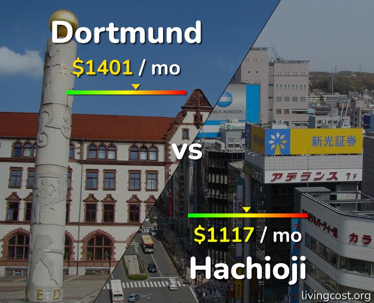 Cost of living in Dortmund vs Hachioji infographic