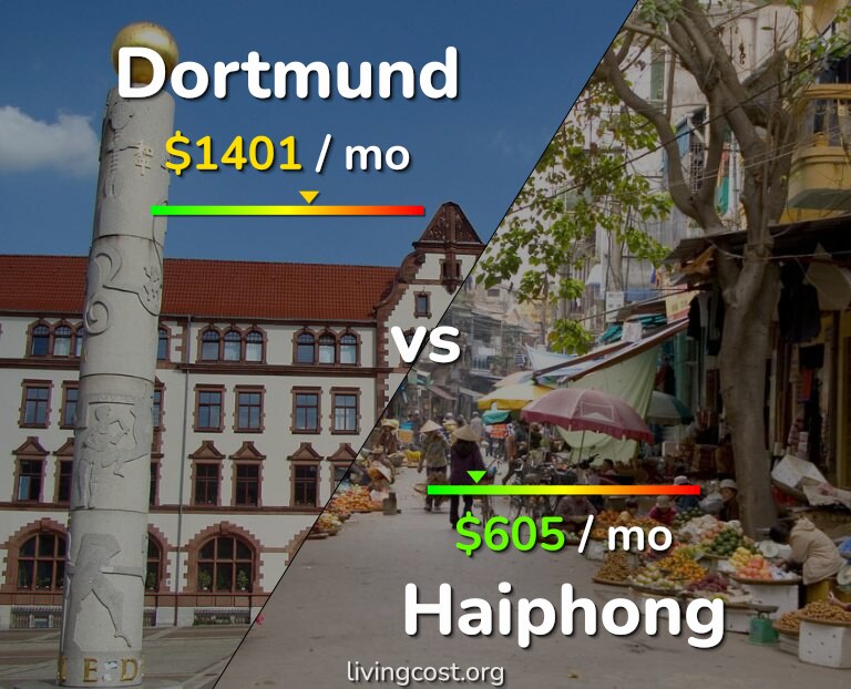Cost of living in Dortmund vs Haiphong infographic