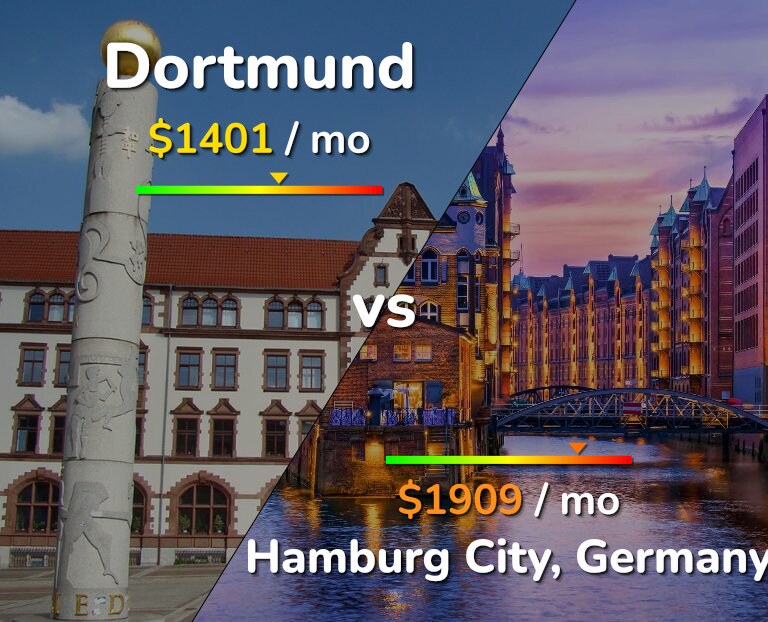 Cost of living in Dortmund vs Hamburg City infographic