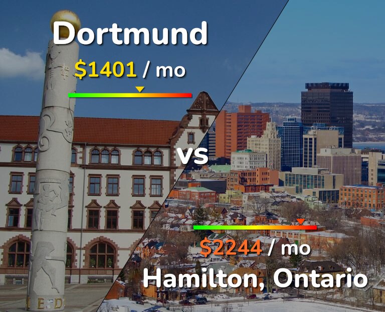 Cost of living in Dortmund vs Hamilton infographic