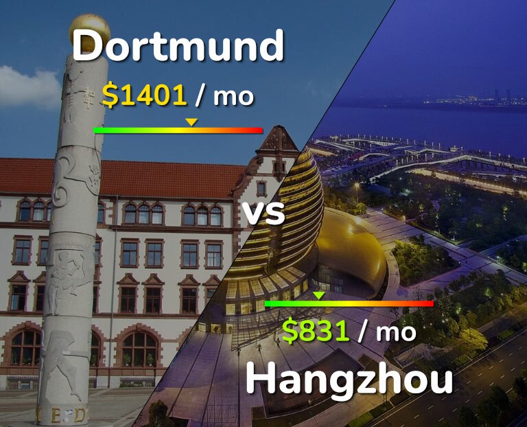 Cost of living in Dortmund vs Hangzhou infographic