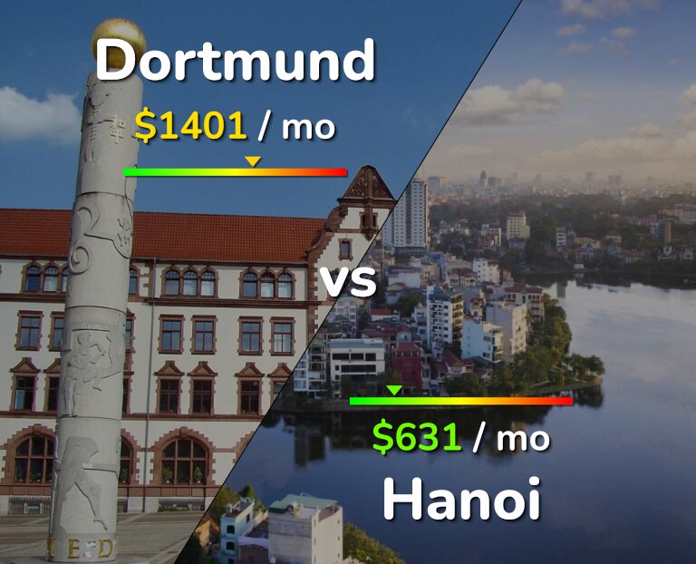 Cost of living in Dortmund vs Hanoi infographic