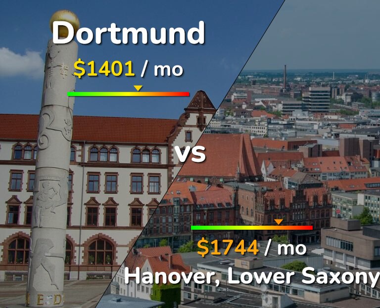 Cost of living in Dortmund vs Hanover infographic