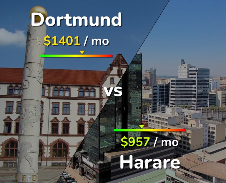 Cost of living in Dortmund vs Harare infographic