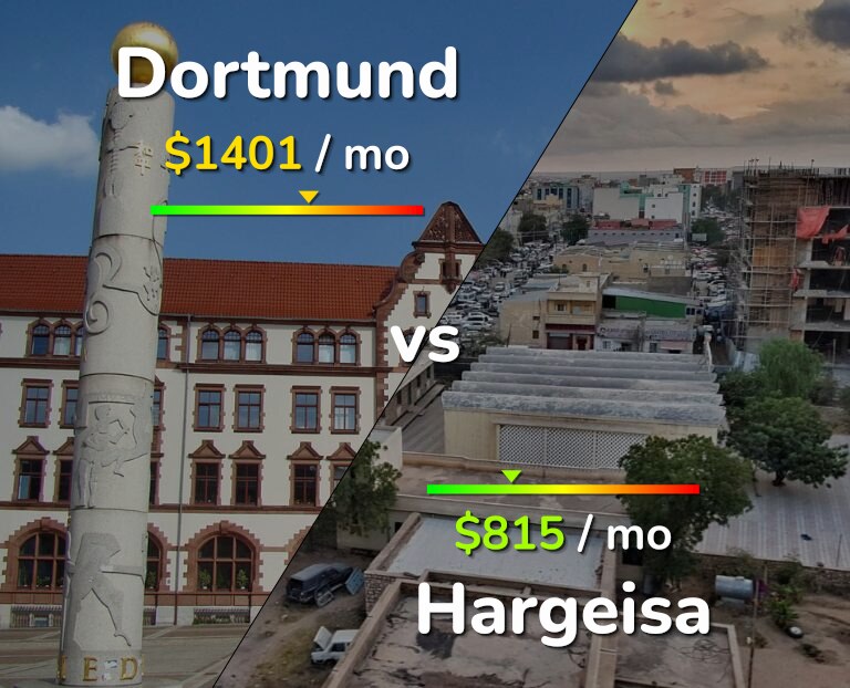 Cost of living in Dortmund vs Hargeisa infographic