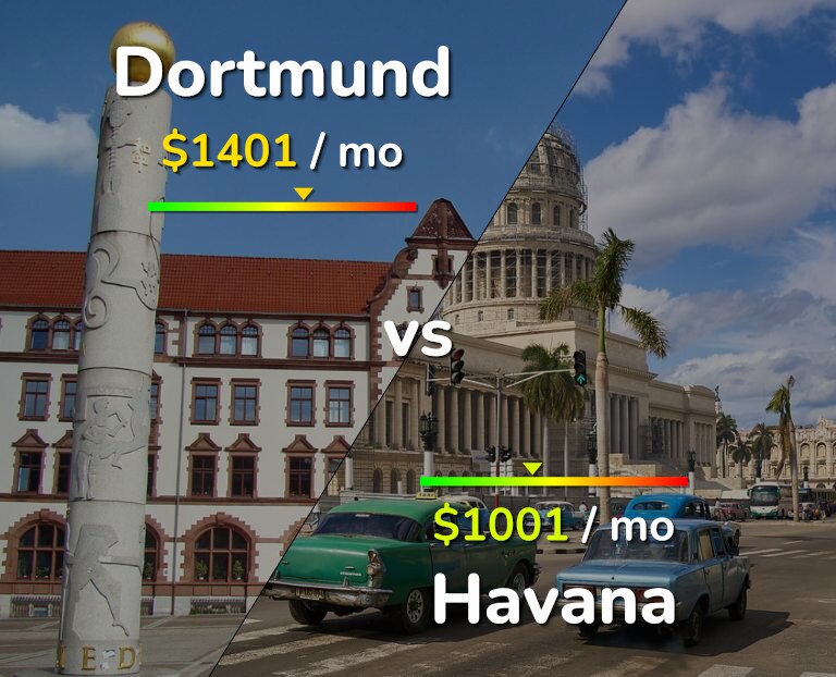 Cost of living in Dortmund vs Havana infographic