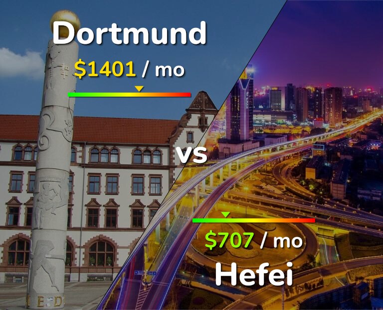 Cost of living in Dortmund vs Hefei infographic