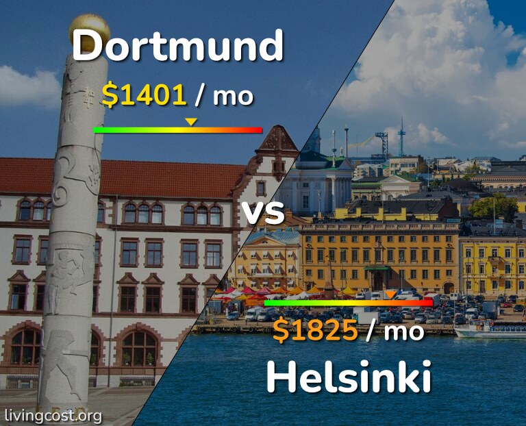 Cost of living in Dortmund vs Helsinki infographic