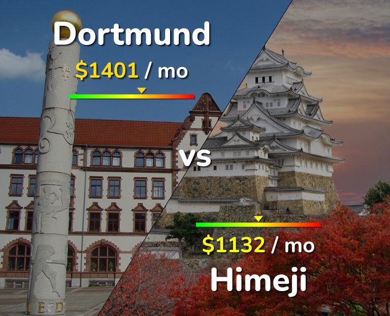 Cost of living in Dortmund vs Himeji infographic