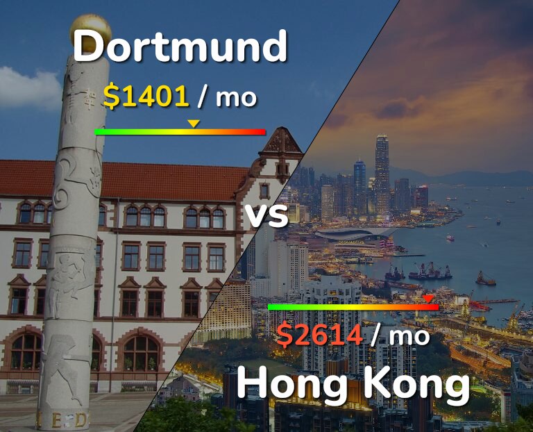 Cost of living in Dortmund vs Hong Kong infographic