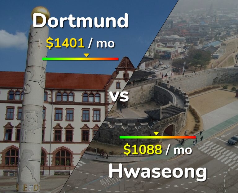 Cost of living in Dortmund vs Hwaseong infographic