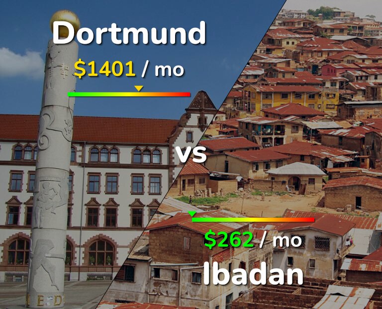 Cost of living in Dortmund vs Ibadan infographic