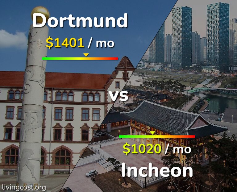 Cost of living in Dortmund vs Incheon infographic