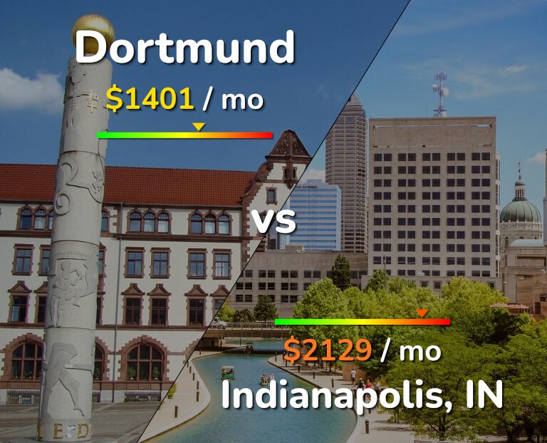 Cost of living in Dortmund vs Indianapolis infographic