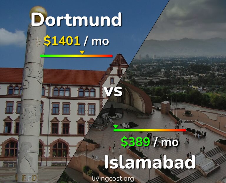 Cost of living in Dortmund vs Islamabad infographic