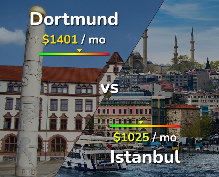 Cost of living in Dortmund vs Istanbul infographic