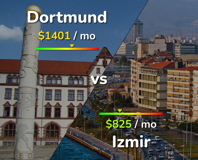 Cost of living in Dortmund vs Izmir infographic