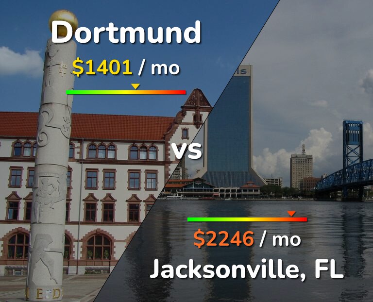 Cost of living in Dortmund vs Jacksonville infographic