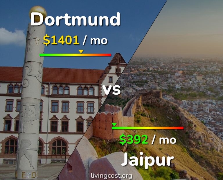 Cost of living in Dortmund vs Jaipur infographic